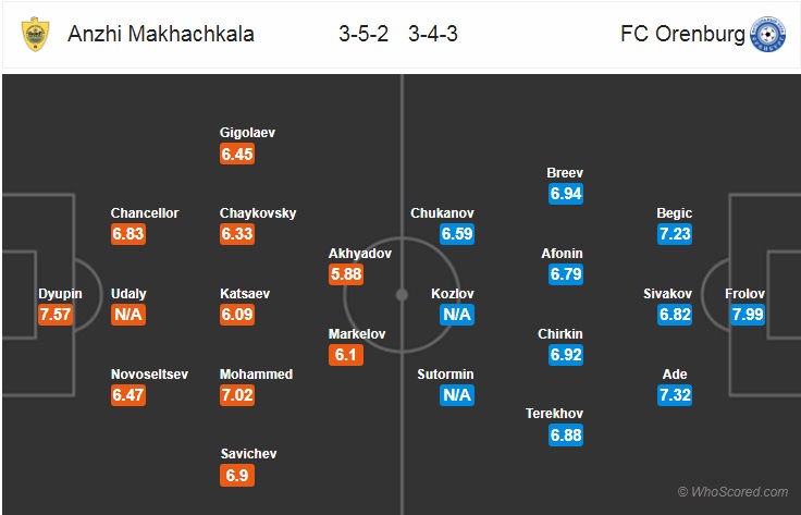 Soi kèo bóng đá Anzhi vs Orenburg