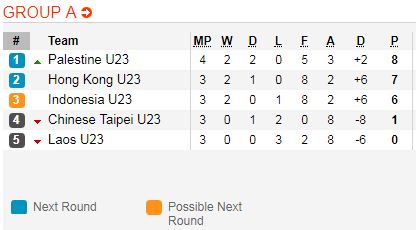 Nhận định bóng đá U23  Đài Loan vs U23 Lào, 19h00 ngày 20/8: ASIAD 2018