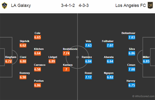 Nhận định L.A Galaxy vs Los Angeles FC, 09h30 ngày 25/8