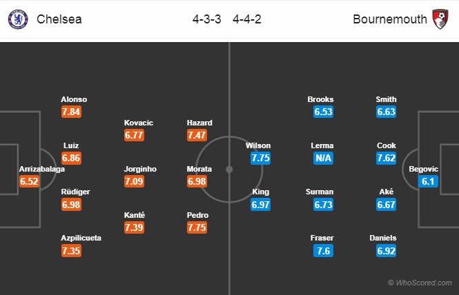 Nhận định Chelsea vs Bournemouth, 21h00 ngày 1/9: Ngoại hạng Anh
