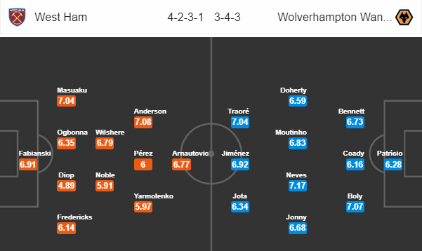 Nhận định bóng đá West Ham vs Wolves, 21h00 ngày 01/09: Ngoại hạng Anh