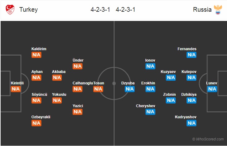 Soi kèo bóng đá Thổ Nhĩ Kỳ vs Nga
