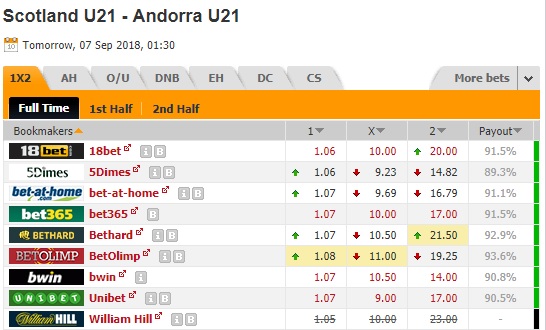 Nhận định bóng đá U21 Scotland vs U21 Andorra, 01h30 ngày 07/09: Vòng loại U21 Châu Âu