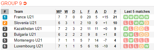 Nhận định bóng đá U21 Bulgaria vs U21 Pháp, 23h00 ngày 07/09: Vòng loại U21 Châu Âu
