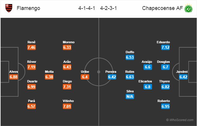 Nhận định bóng đá Flamengo vs Chapecoense, 07h00 ngày 09/9: VĐQG Brazil