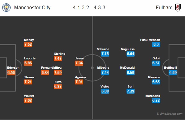 Thông tin trước trận và cập nhật tỷ lệ châu Á: Manchester City vs Fulham