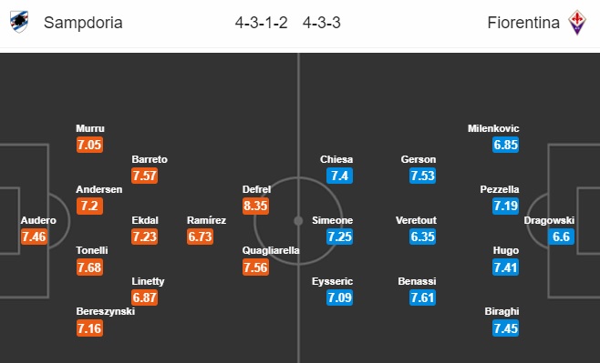 Nhận định bóng đá Sampdoria vs Fiorentina, 00h00 ngày 20/09: Serie A
