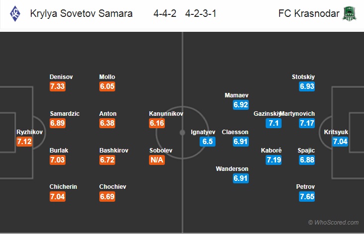 Nhận định bóng đá Krylya Sovetov vs Krasnodar