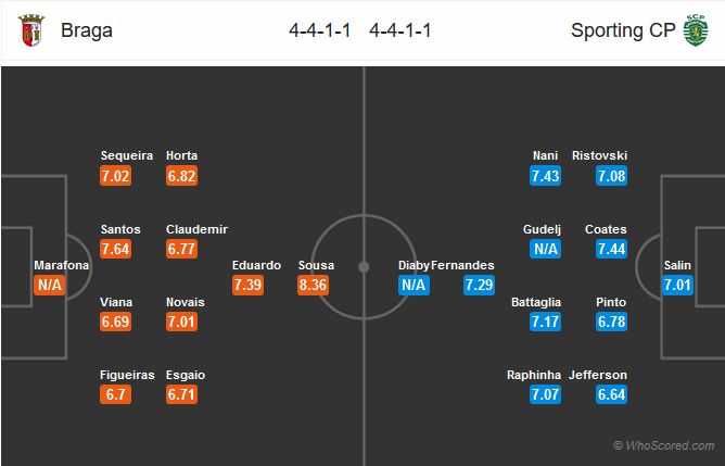 Nhận định bóng đá Braga vs Sporting Lisbon