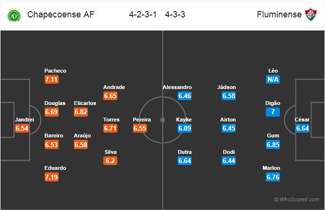 Nhận định bóng đá Chapecoense vs Fluminense, 06h00 ngày 25/9: VĐQG Brazil
