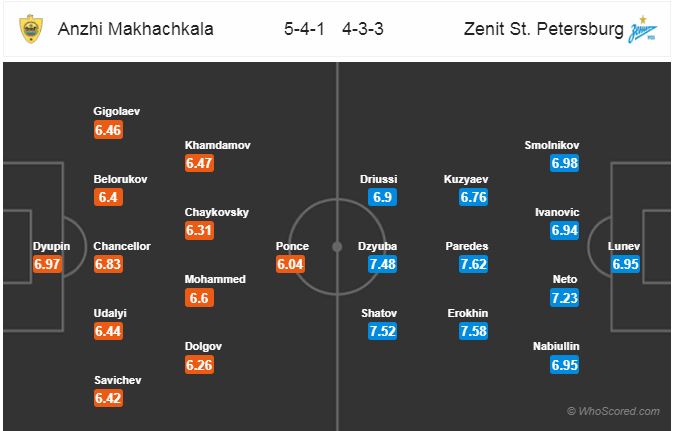 Nhận định bóng đá Anzhi vs Zenit, 18h00 ngày 30/9: VĐQG Nga
