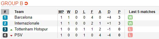 Nhận định bóng đá PSV Eindhoven vs Inter Milan, 02h00 ngày 04/10: UEFA Champions League