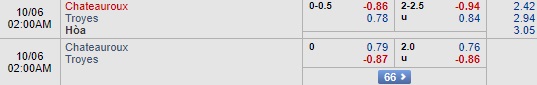 Nhận định Chateauroux vs Troyes, 01h00 ngày 6/10: Hạng 2 Pháp