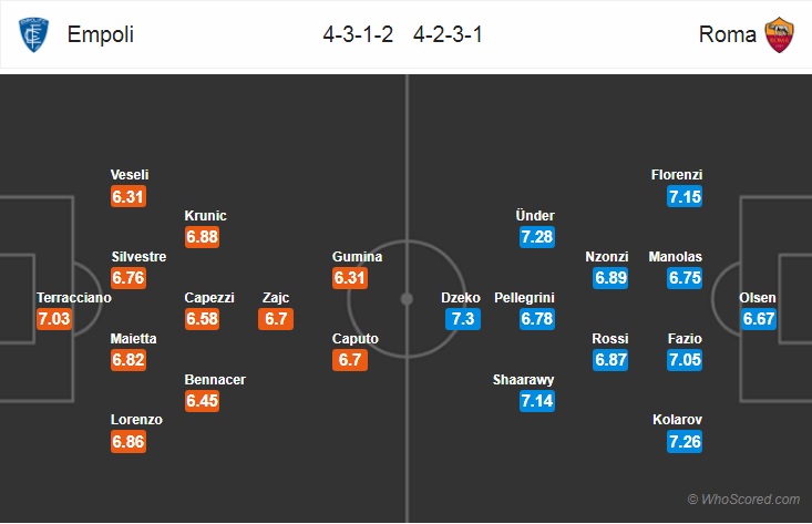 Nhận định bóng đá Empoli vs AS Roma