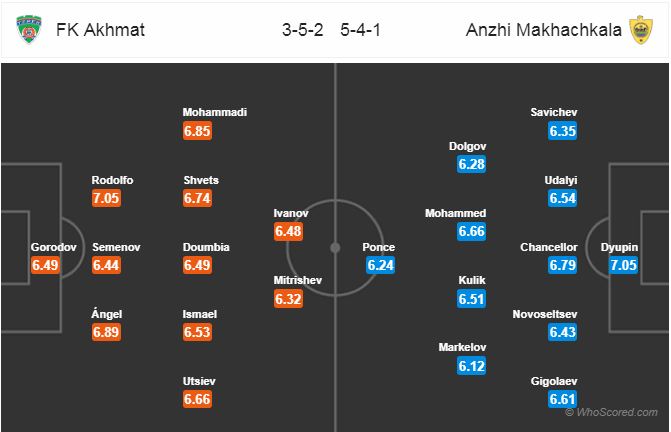 Nhận định bóng đá Akhmat Grozny vs Anzhi, 18h00 ngày 07/10: VĐQG Nga