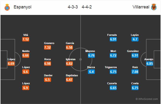 Nhận định bóng đá Espanyol vs Villarreal, 23h30 ngày 07/10: VĐQG Tây Ban Nha