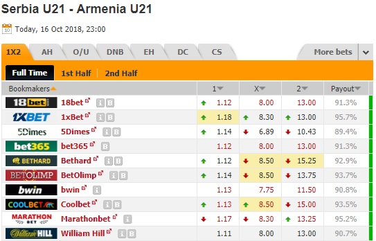 Nhận định bóng đá U21 Serbia vs U21 Armenia, 23h00 ngày 16/10: Vòng loại U21 Châu Âu