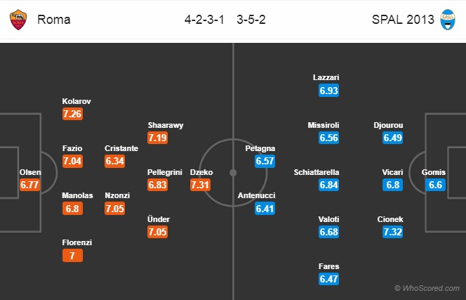 Nhận định AS Roma vs Spal, 20h00 ngày 20/10: VĐQG Italia