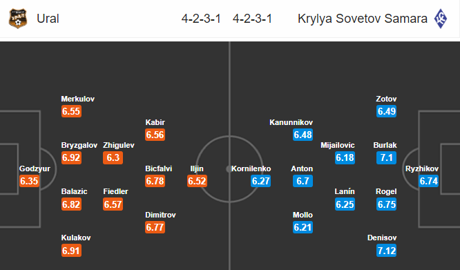 Nhận định bóng đá Ural vs Krylya Sovetov, 18h00 ngày 20/10: VĐQG Nga