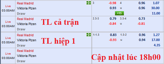 CHỐT KÈO TRỰC TIẾP trận Real Madrid vs Viktoria Plzen