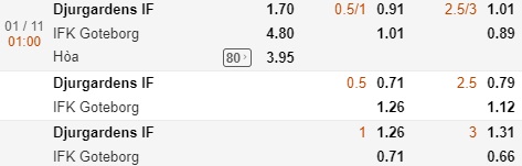 Nhận định Djurgarden vs Goteborg, 01h00 ngày 1/11: VĐQG Thụy Điển