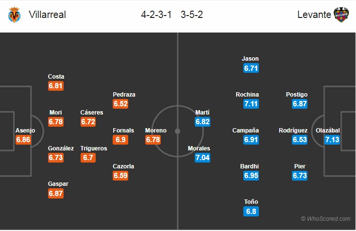 Nhận định bóng đá Villarreal vs Levante