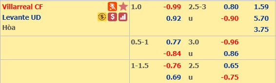 Soi kèo bóng đá Villarreal vs Levante
