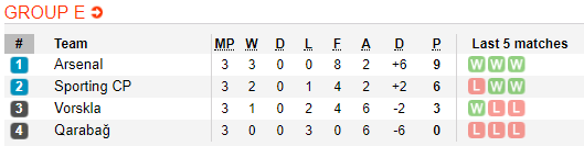 Nhận định bóng đá Arsenal vs Sporting Lisbon, 03h00 ngày 09/11: UEFA Europa League