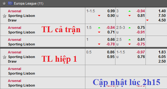 CHỐT KÈO TRỰC TIẾP trận Arsenal vs Sporting Lisbon (03h00)