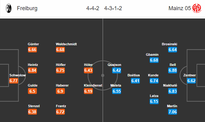Nhận định bóng đá Freiburg vs Mainz, 21h30 ngày 10/11: VĐQG Đức
