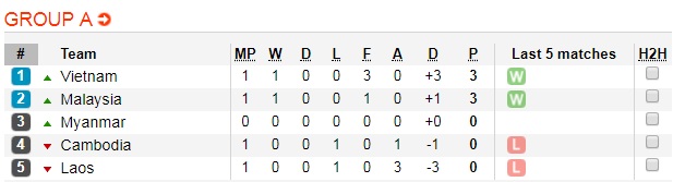 Soi kèo bóng đá Malaysia vs Lào