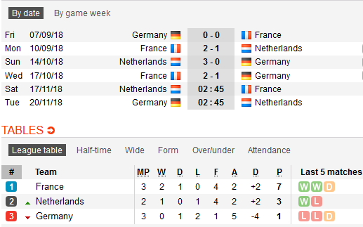 Cập nhật lịch thi đấu và tỷ lệ các trận UEFA Nations League nhóm A