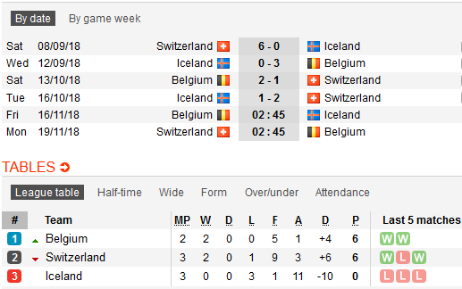 Cập nhật lịch thi đấu và tỷ lệ các trận UEFA Nations League nhóm A
