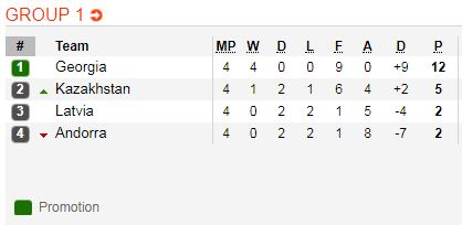 Nhận định bóng đá Kazakhstan vs Latvia, 22h00 ngày 15/11: UEFA Nations League