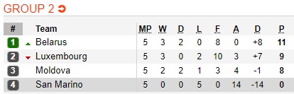 Nhận định bóng đá San Marino vs Belarus, 00h00 ngày 19/11: UEFA Nations League