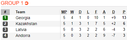 Nhận định bóng đá Andorra vs Latvia, 00h00 ngày 20/11: UEFA Nations League