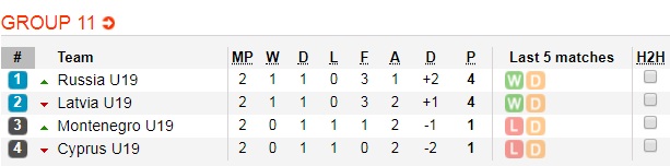 Soi kèo bóng đá U19 Montenegro vs U19 Nga