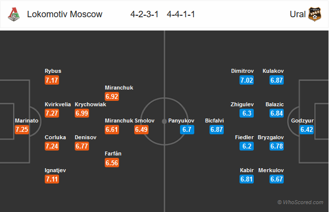 Nhận định bóng đá Lokomotiv Moscow vs Ural