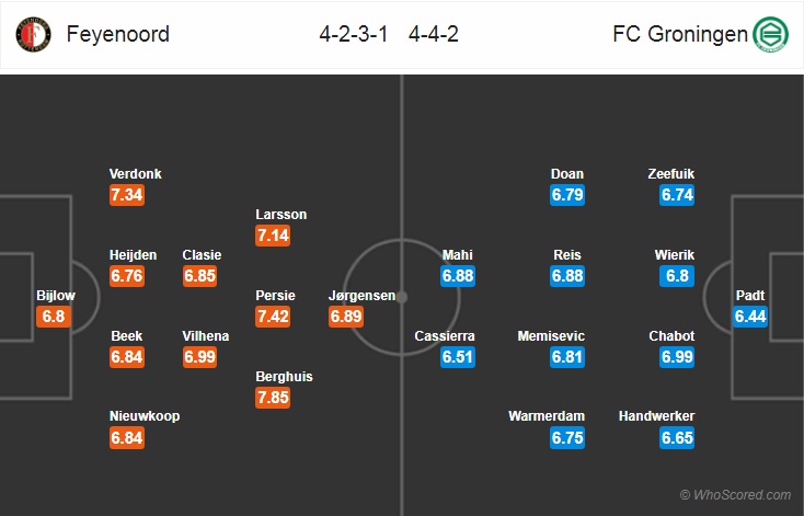 Nhận định bóng đá Feyenoord vs Groningen