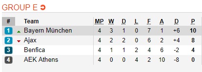 Nhận định bóng đá Bayern Munich vs Benfica, 03h00 ngày 28/11: UEFA Champions League