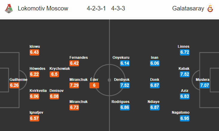 Soi kèo bóng đá Lokomotiv Moscow vs Galatasaray, 00h55 ngày 29/11: Cúp C1 châu Âu