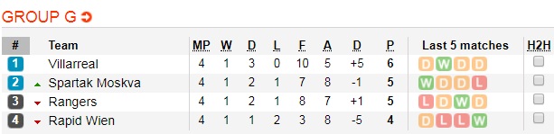 Soi kèo bóng đá Spartak Moscow vs Rapid Vienna