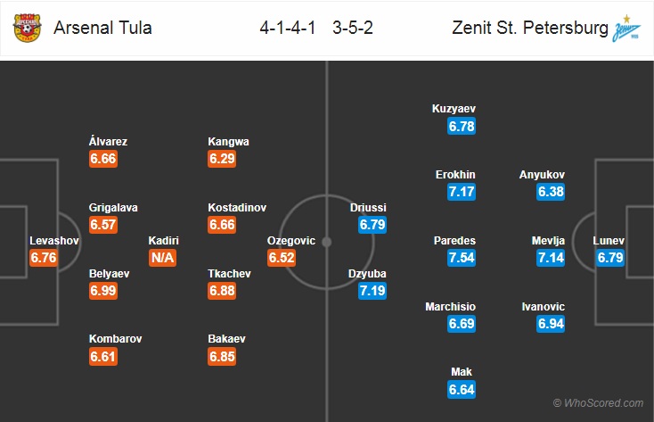 Nhận định bóng đá Arsenal Tula vs Zenit