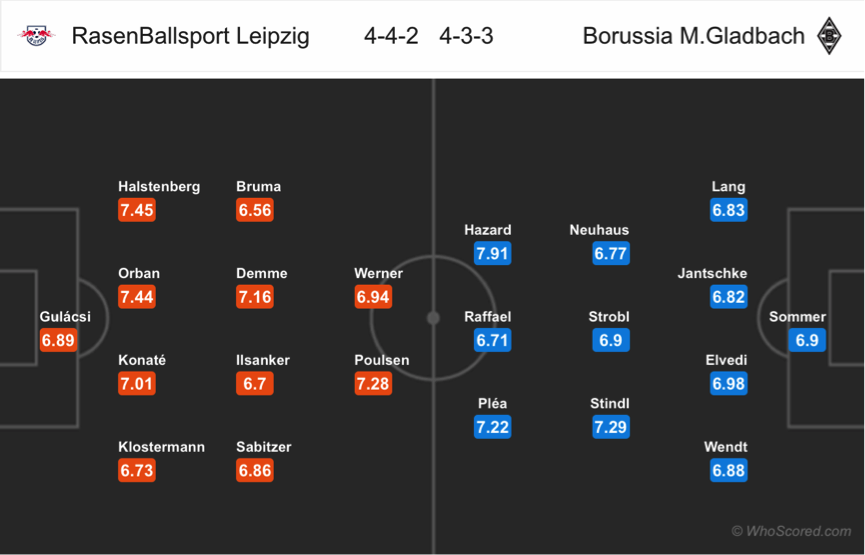 Nhận định RB Leipzig vs M'Gladbach, 21h30 ngày 2/12: VĐQG Đức