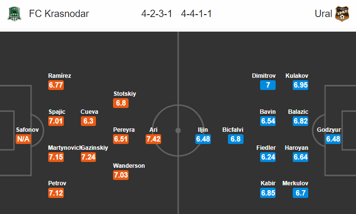 Soi kèo bóng đá Krasnodar vs Ural, 18h00 ngày 2/12: VĐQG Nga