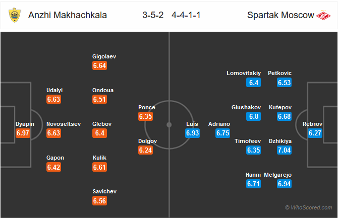 Nhận định bóng đá Anzhi vs Spartak Moscow