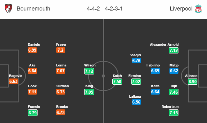 Nhận định bóng đá Bournemouth vs Liverpool, 19h30 ngày 08/12: Ngoại hạng Anh