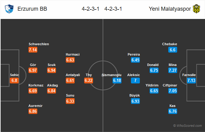 Nhận định bóng đá Erzurum BB vs Yeni Malatyaspor