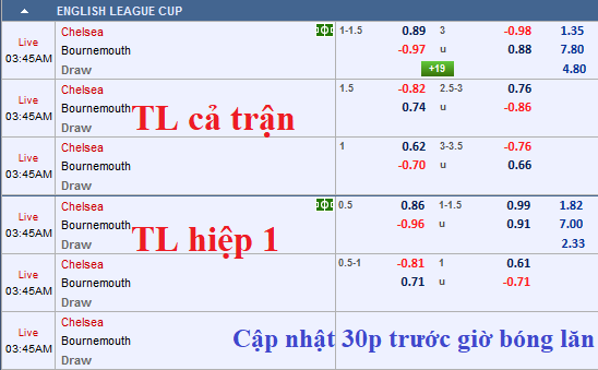 CHỐT KÈO TRỰC TIẾP trận Chelsea vs Bournemouth (2h45)