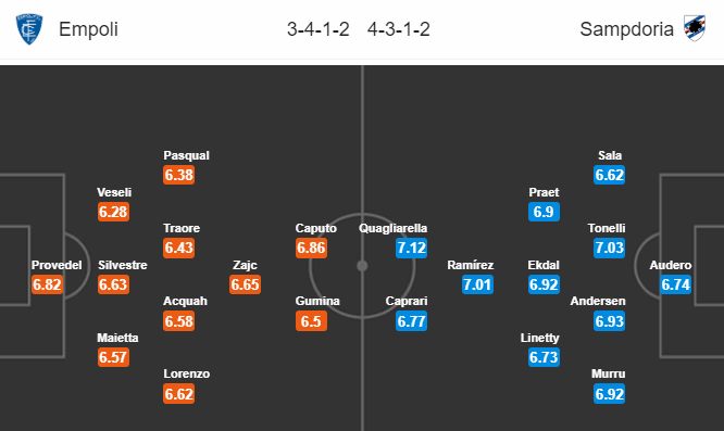 Nhận định bóng đá Empoli vs Sampdoria, 21h00 ngày 22/12: VĐQG Italia